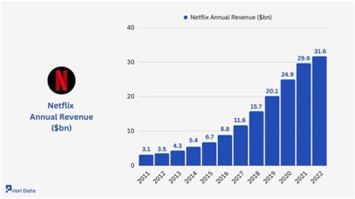 Netflix Net Worth : Details About Ratio, Income, Assets, Revenue, CEO, PE - SarkariResult
