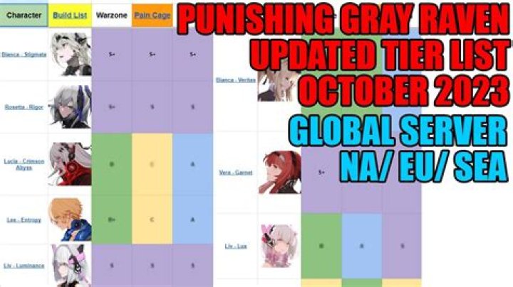 Punishing Gray Raven Tier List 2024: Best Characters Ranked - SarkariResult