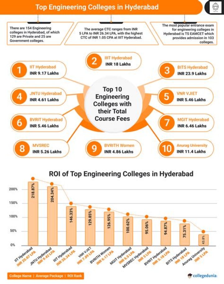 Top Engineering Colleges in Hyderabad|List|Best|10|20|50|25